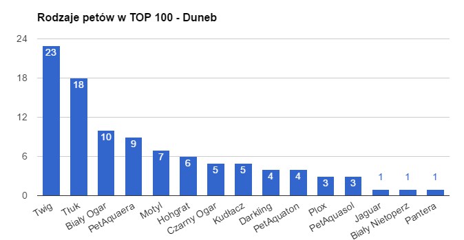 top 100 duneb