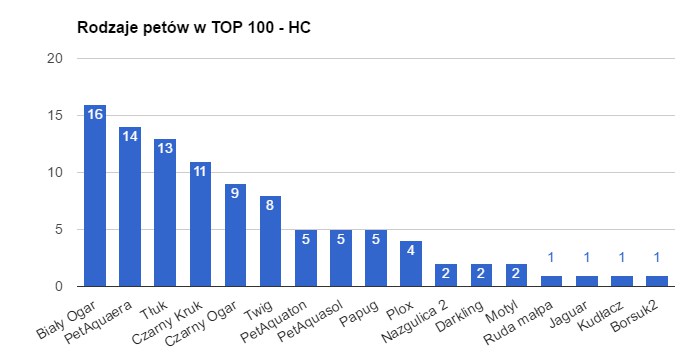 top 100 hc